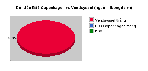 Thống kê đối đầu B93 Copenhagen vs Vendsyssel