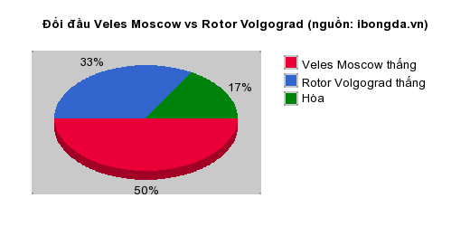 Thống kê đối đầu Veles Moscow vs Rotor Volgograd