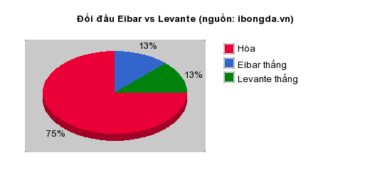 Thống kê đối đầu Eibar vs Levante