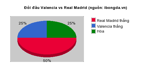 Thống kê đối đầu Valencia vs Real Madrid