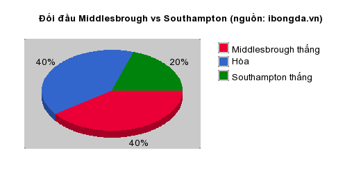 Thống kê đối đầu Middlesbrough vs Southampton