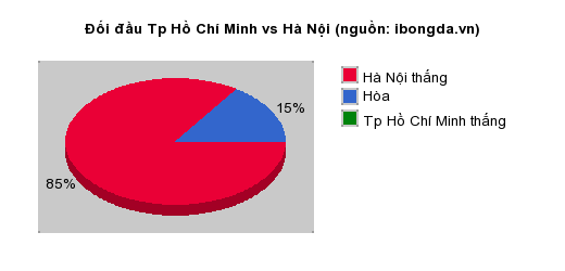 Thống kê đối đầu Tp Hồ Chí Minh vs Hà Nội