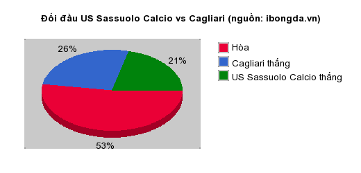 Thống kê đối đầu US Sassuolo Calcio vs Cagliari