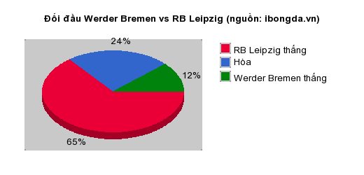 Thống kê đối đầu Werder Bremen vs RB Leipzig