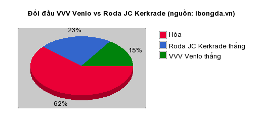Thống kê đối đầu VVV Venlo vs Roda JC Kerkrade