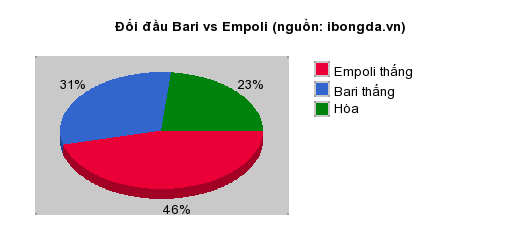 Thống kê đối đầu Bari vs Empoli