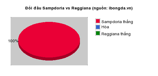 Thống kê đối đầu Sampdoria vs Reggiana