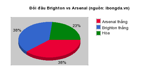 Thống kê đối đầu Brighton vs Arsenal