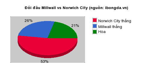 Thống kê đối đầu Millwall vs Norwich City