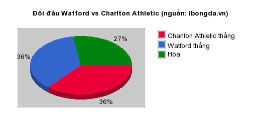 Thống kê đối đầu Watford vs Charlton Athletic