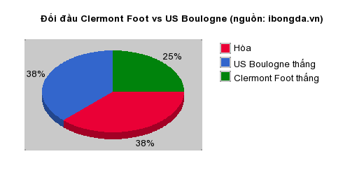 Thống kê đối đầu Clermont Foot vs US Boulogne