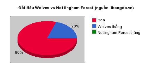 Thống kê đối đầu Wolves vs Nottingham Forest