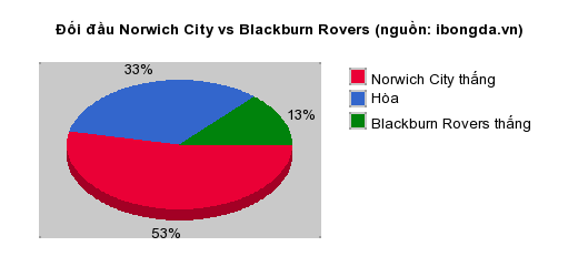 Thống kê đối đầu Norwich City vs Blackburn Rovers