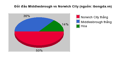 Thống kê đối đầu Middlesbrough vs Norwich City