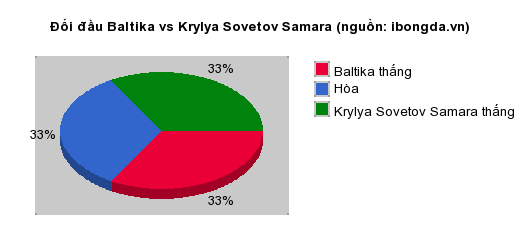 Thống kê đối đầu Baltika vs Krylya Sovetov Samara