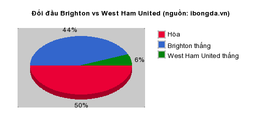 Thống kê đối đầu Brighton vs West Ham United