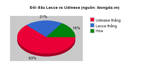 Thống kê đối đầu Lecce vs Udinese