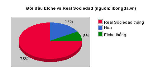 Thống kê đối đầu Elche vs Real Sociedad