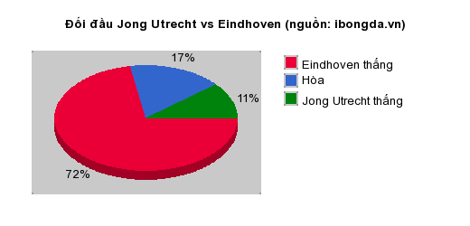 Thống kê đối đầu Jong Utrecht vs Eindhoven
