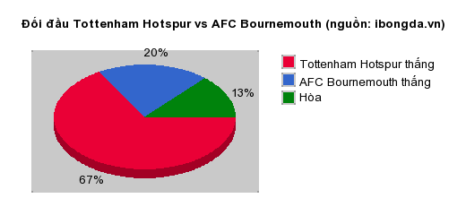 Thống kê đối đầu Tottenham Hotspur vs AFC Bournemouth