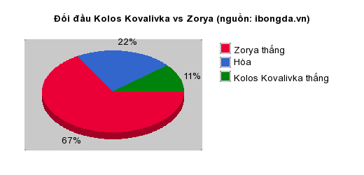 Thống kê đối đầu Kolos Kovalivka vs Zorya