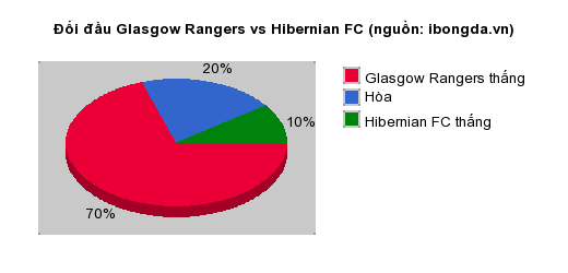Thống kê đối đầu Glasgow Rangers vs Hibernian FC