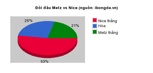 Thống kê đối đầu Metz vs Nice