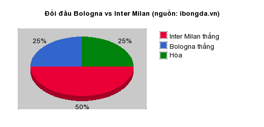 Thống kê đối đầu Bologna vs Inter Milan