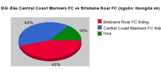 Thống kê đối đầu Central Coast Mariners FC vs Brisbane Roar FC