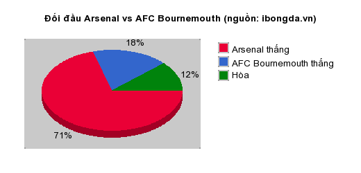 Thống kê đối đầu Arsenal vs AFC Bournemouth