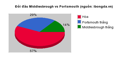 Thống kê đối đầu Middlesbrough vs Portsmouth