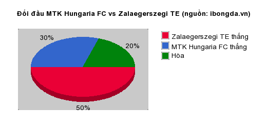 Thống kê đối đầu MTK Hungaria FC vs Zalaegerszegi TE