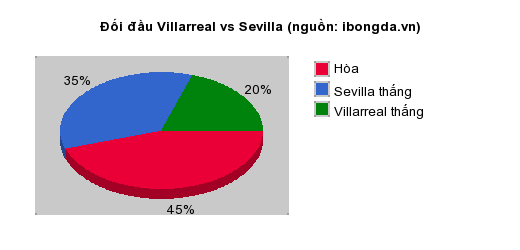Thống kê đối đầu Villarreal vs Sevilla