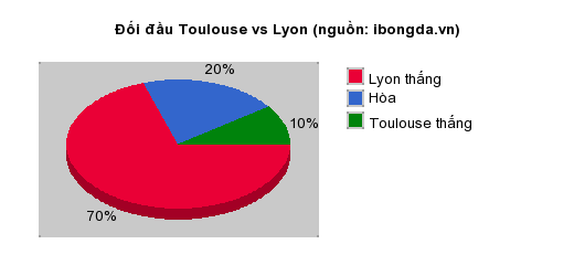 Thống kê đối đầu Toulouse vs Lyon