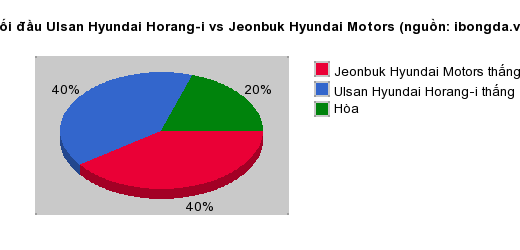 Thống kê đối đầu Ulsan Hyundai Horang-i vs Jeonbuk Hyundai Motors