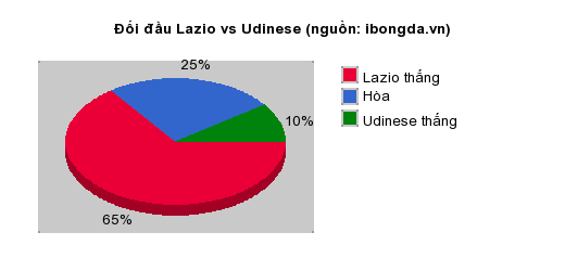 Thống kê đối đầu Lazio vs Udinese