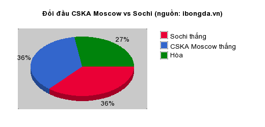 Thống kê đối đầu CSKA Moscow vs Sochi