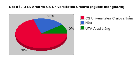 Thống kê đối đầu UTA Arad vs CS Universitatea Craiova