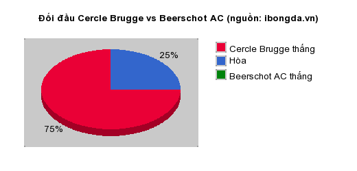 Thống kê đối đầu Cercle Brugge vs Beerschot AC