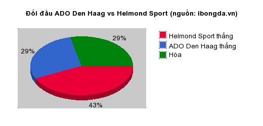 Thống kê đối đầu ADO Den Haag vs Helmond Sport