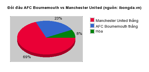 Thống kê đối đầu AFC Bournemouth vs Manchester United