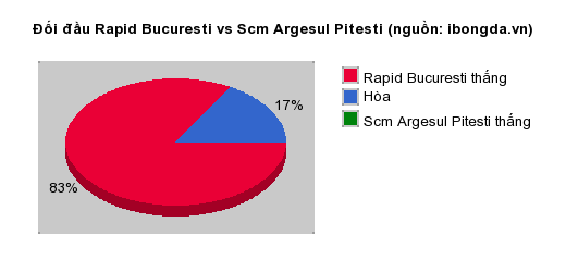 Thống kê đối đầu Rapid Bucuresti vs Scm Argesul Pitesti