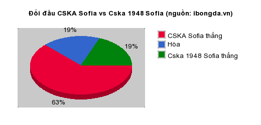 Thống kê đối đầu CSKA Sofia vs Cska 1948 Sofia