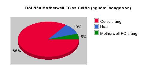 Thống kê đối đầu Motherwell FC vs Celtic
