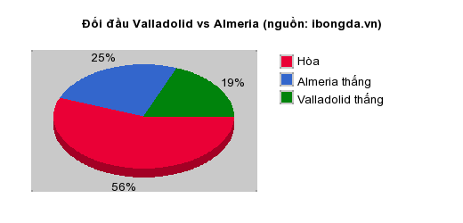 Thống kê đối đầu Valladolid vs Almeria