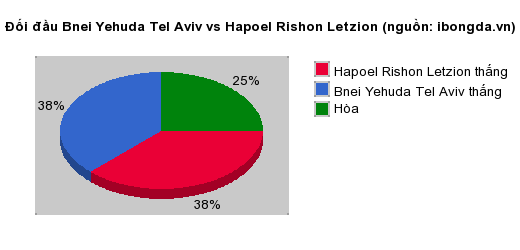 Thống kê đối đầu Bnei Yehuda Tel Aviv vs Hapoel Rishon Letzion