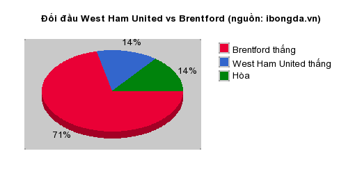 Thống kê đối đầu West Ham United vs Brentford