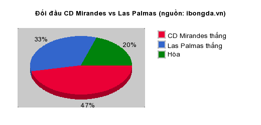 Thống kê đối đầu CD Mirandes vs Las Palmas