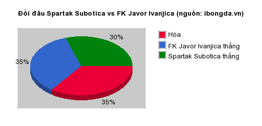 Thống kê đối đầu Spartak Subotica vs FK Javor Ivanjica