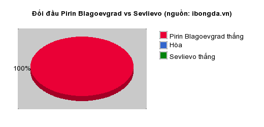 Thống kê đối đầu Pirin Blagoevgrad vs Sevlievo